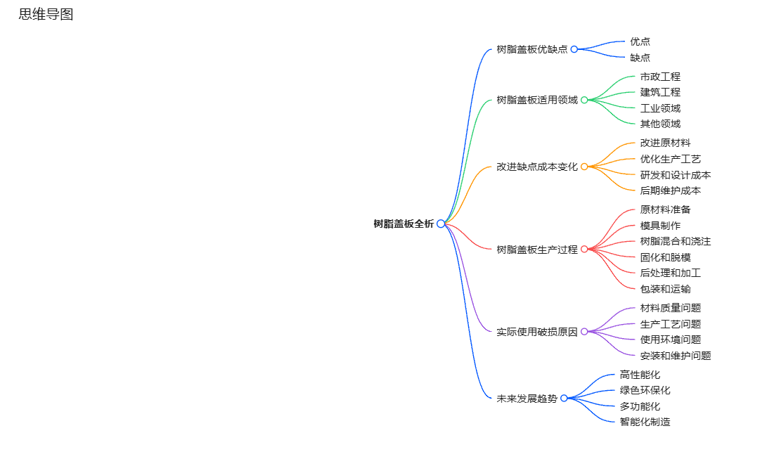 思維導(dǎo)圖樹脂蓋板優(yōu)缺點